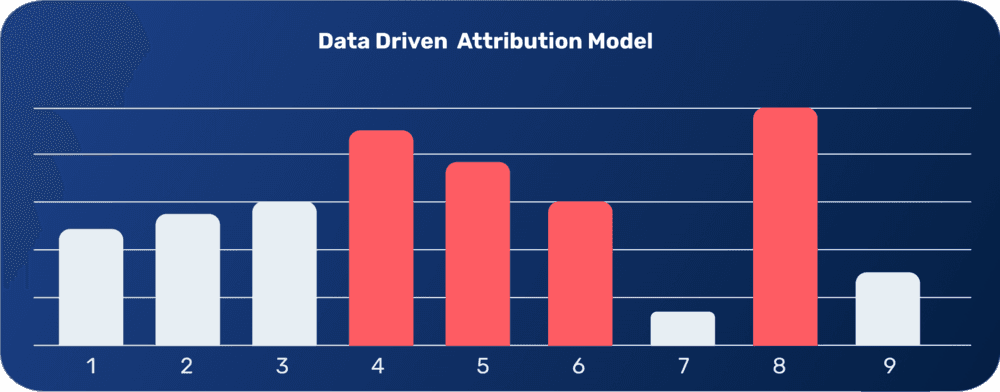 data driven attribution