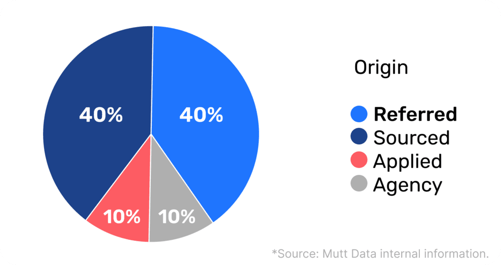 hiring statistics 2