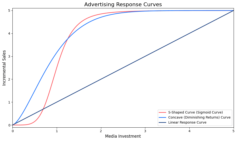 AdResponsecurves