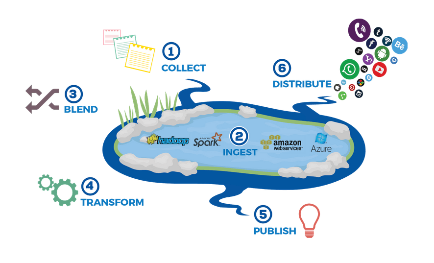 data lake