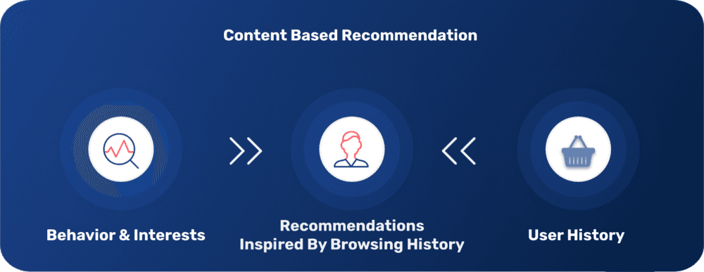 content based rec