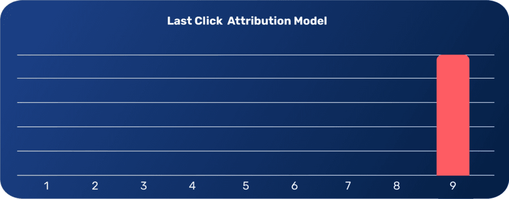 last attribution