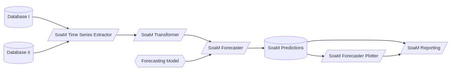 soam pipeline