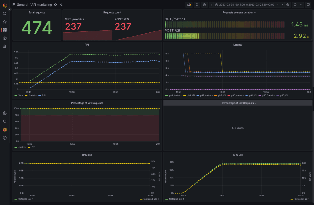 api dashboard