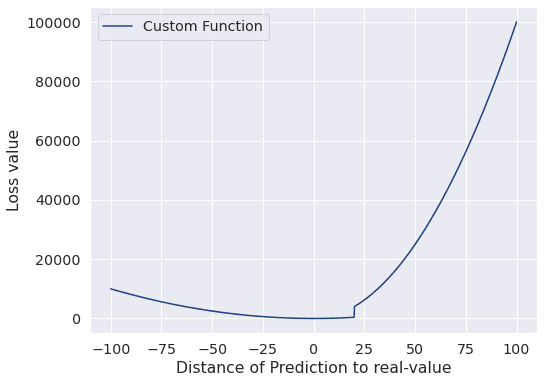 custom cost function