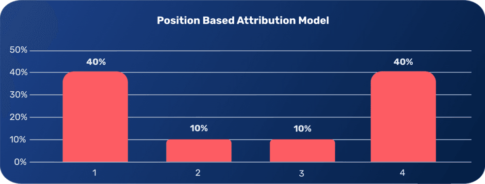 position based attribution