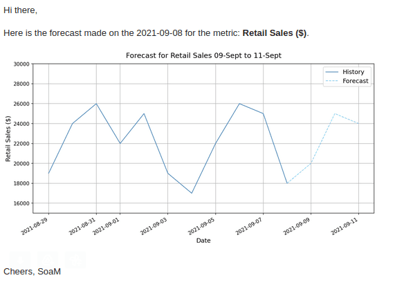 retail sales forecast