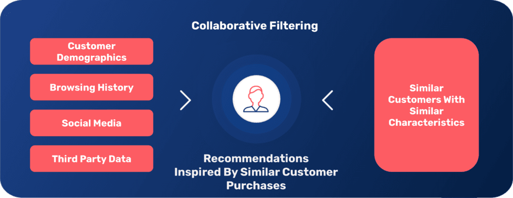 collaborative based rec