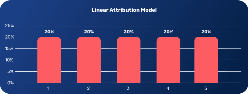 linear attribution