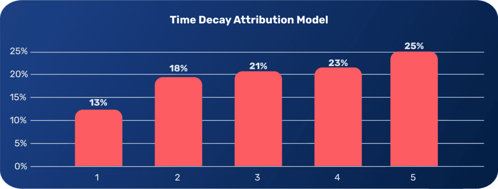 time decay attribution