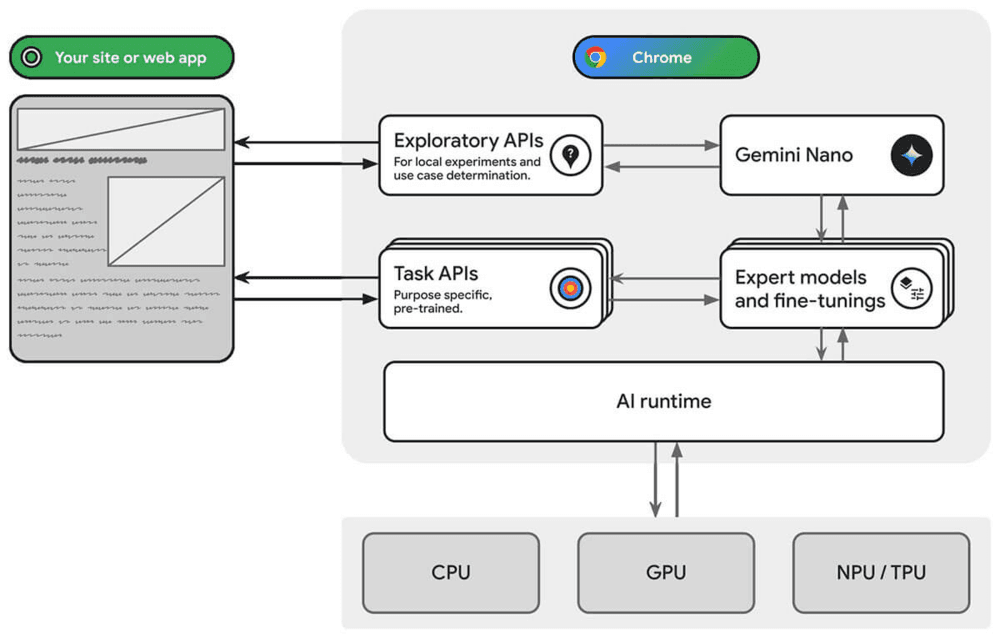 Diagram exemplifying the (now experimental) use of tiny LLMs on Chrome browser