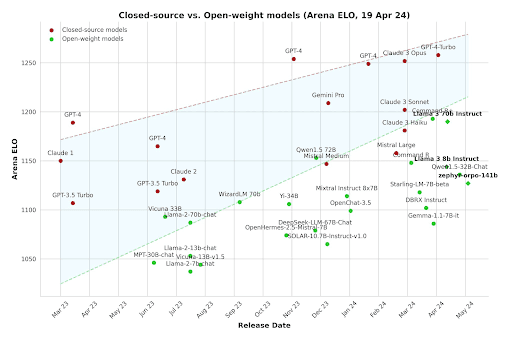 Open Source is Catching up to Speed