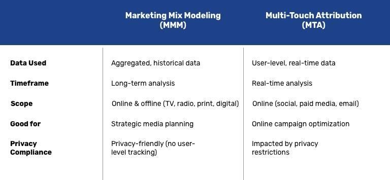MMM vs MTA Comparison